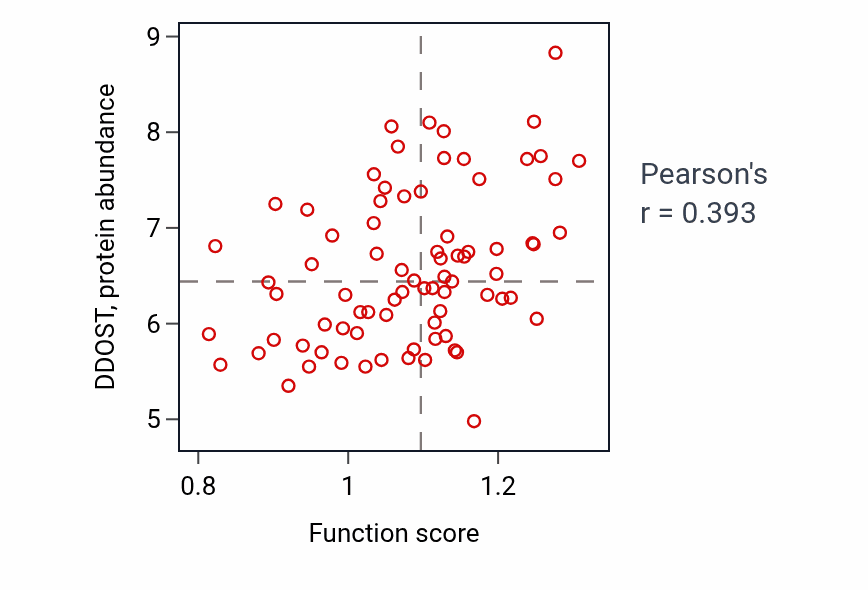 Per-sample scatter of Establishment of protein localization to membrane activity vs DDOST in BLOOD_Leukemia.