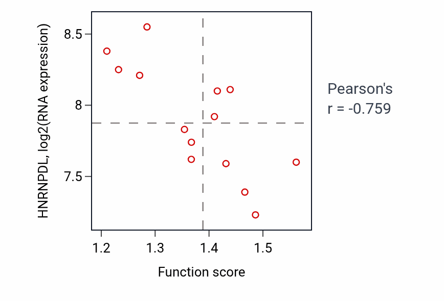 Per-sample scatter of Establishment of protein localization to membrane activity vs HNRNPDL in LIVER.