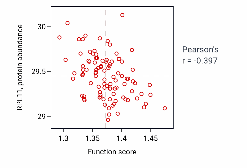 Per-sample scatter of Establishment of protein localization to membrane activity vs RPL11 in GBM.