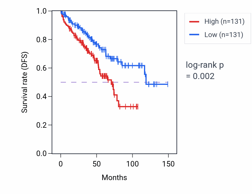 Kaplan&ndash;Meier survival curve for Establishment of protein localization to membrane pathway activity in KIRC.