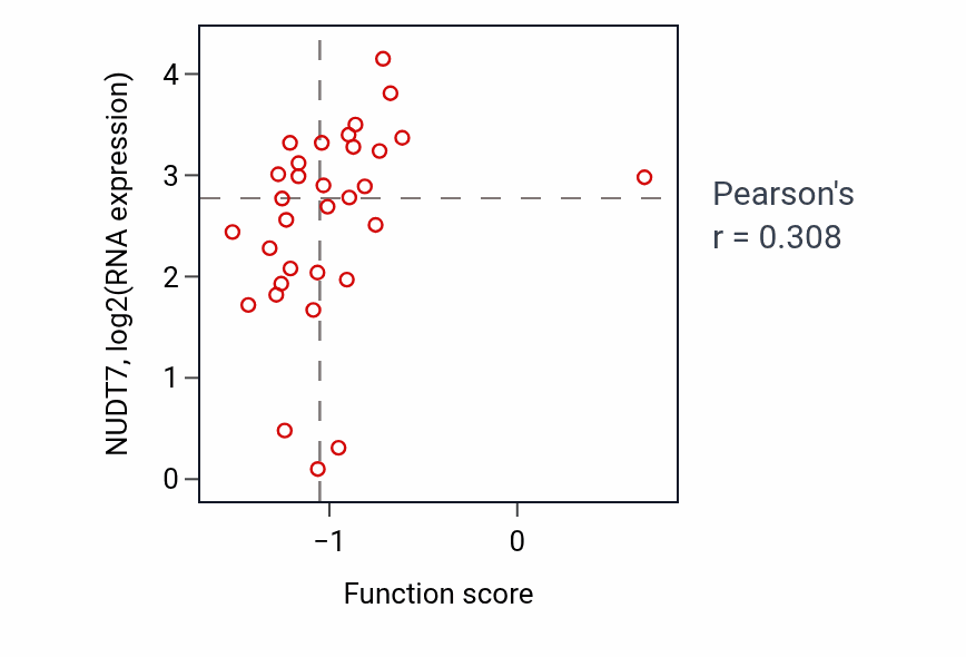 Per-sample scatter of Regulation of sphingolipid biosynthetic process activity vs NUDT7 in LARGE_INTESTINE.