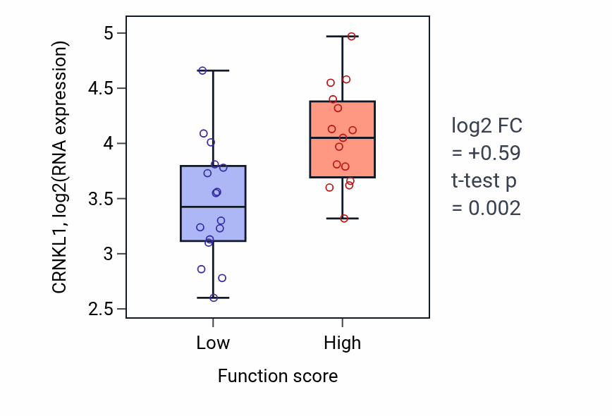 Box plot of CRNKL1 in Regulation of sphingolipid biosynthetic process-low vs -high samples in PANCREAS.