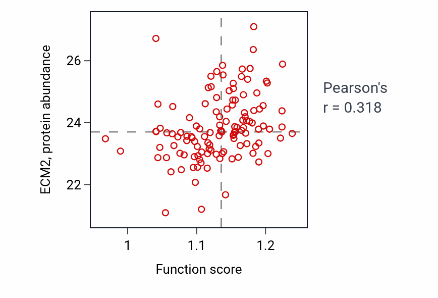 Per-sample scatter of Regulation of sphingolipid biosynthetic process activity vs ECM2 in BRCA.