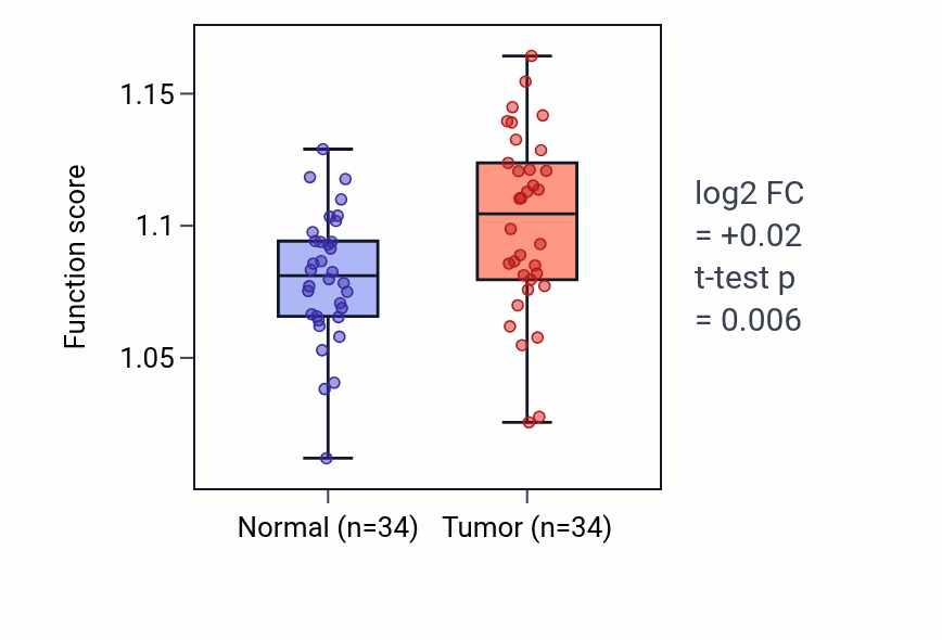 Tumor-vs-normal pathway-activity box plot for Regulation of sphingolipid biosynthetic process in COAD.