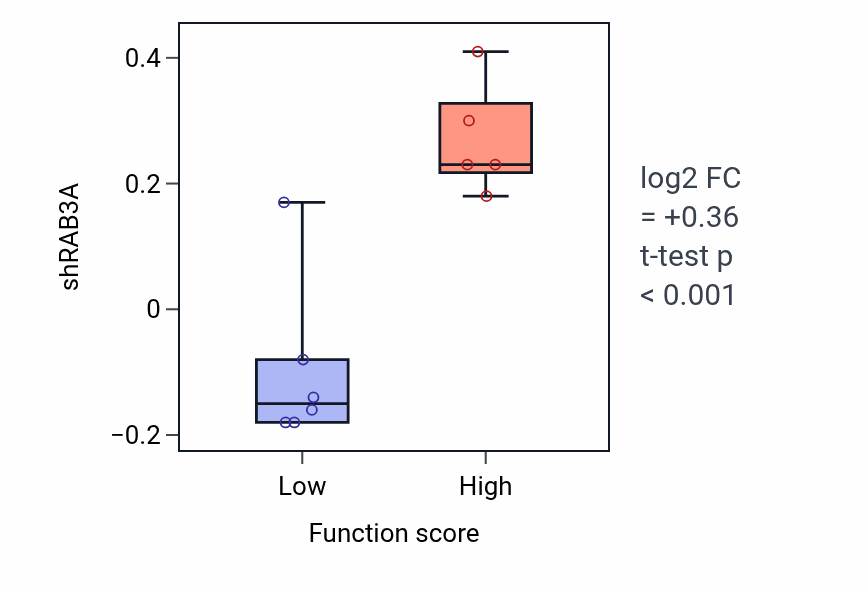 Box plot of RAB3A in Positive regulation of sphingolipid biosynthetic process-low vs -high samples in BLOOD_Lymphoma.