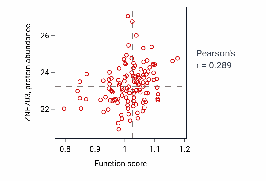 Per-sample scatter of Positive regulation of sphingolipid biosynthetic process activity vs ZNF703 in BRCA.