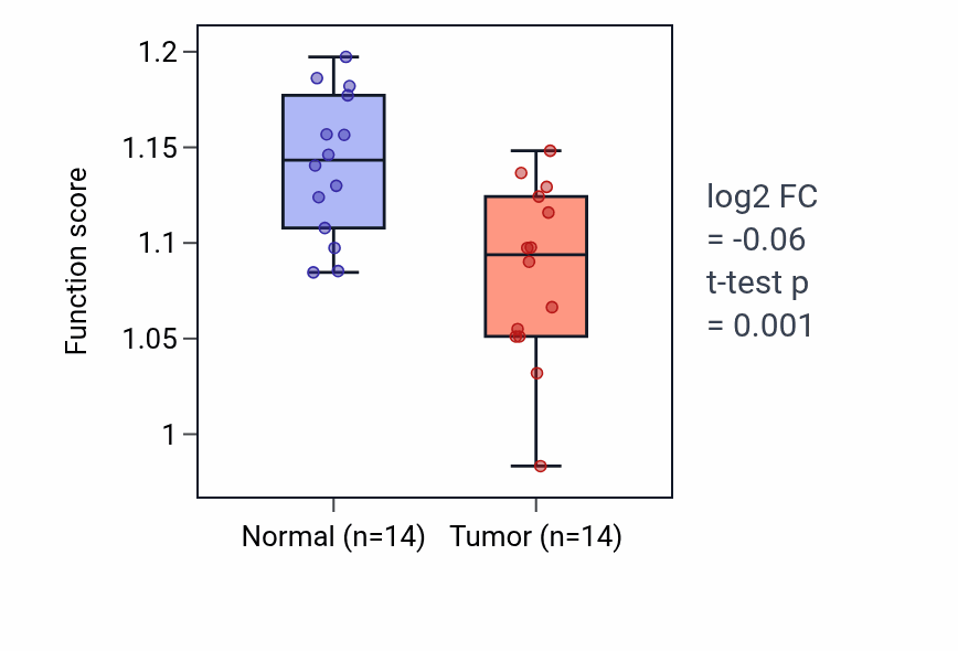 Tumor-vs-normal pathway-activity box plot for Positive regulation of sphingolipid biosynthetic process in THCA.