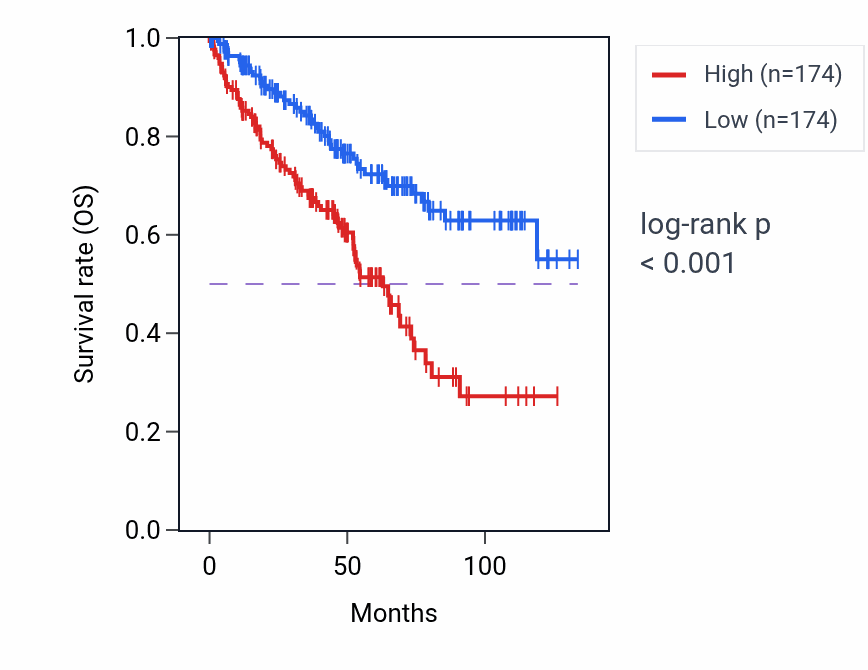 Kaplan&ndash;Meier survival curve for Positive regulation of sphingolipid biosynthetic process pathway activity in KIRC.