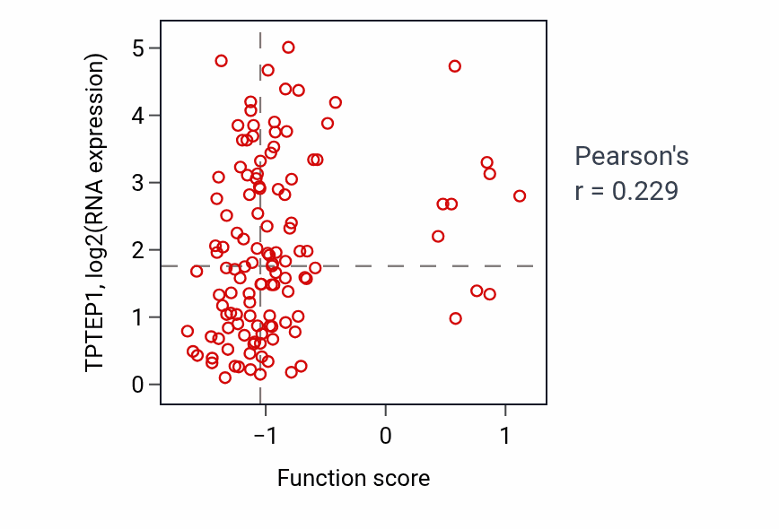 Per-sample scatter of Negative regulation of sphingolipid biosynthetic process activity vs TPTEP1 in BRCA.