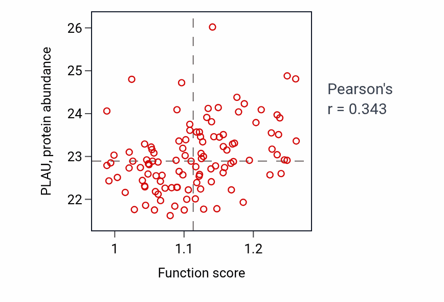 Per-sample scatter of Negative regulation of sphingolipid biosynthetic process activity vs PLAU in LUAD.