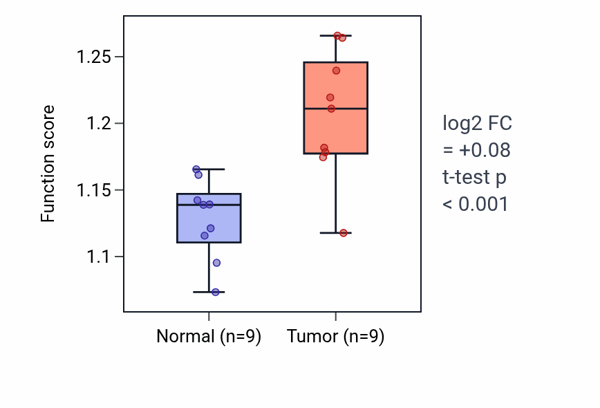 Tumor-vs-normal pathway-activity box plot for Negative regulation of sphingolipid biosynthetic process in THCA.