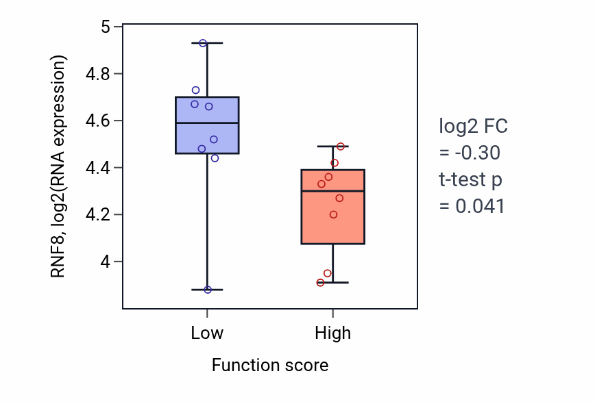Box plot of RNF8 in Intracellular sphingolipid homeostasis-low vs -high samples in SOFT_TISSUE.