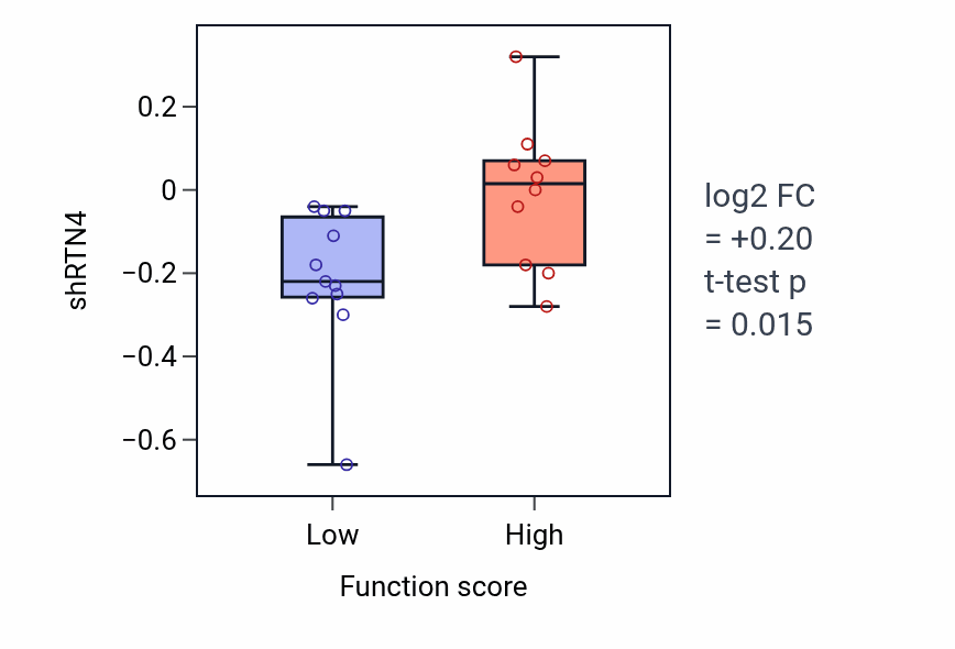 Box plot of RTN4 in Intracellular sphingolipid homeostasis-low vs -high samples in LUNG_SCLC.