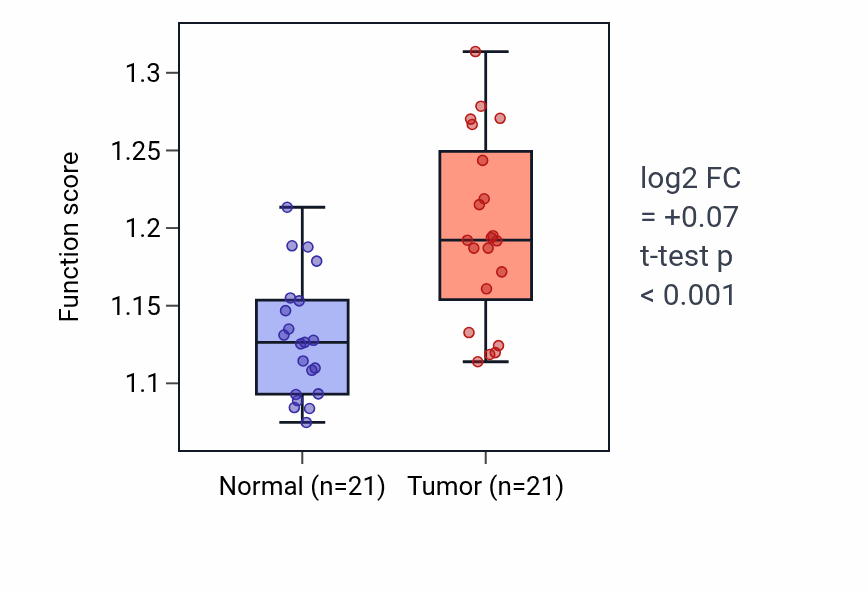 Tumor-vs-normal pathway-activity box plot for Intracellular sphingolipid homeostasis in STAD.