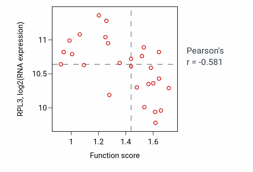 Per-sample scatter of Endoplasmic reticulum membrane organization activity vs RPL3 in PANCREAS.