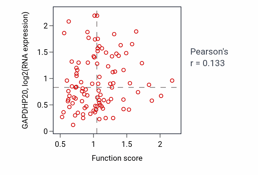 Per-sample scatter of Endoplasmic reticulum membrane organization activity vs GAPDHP20 in GBM.