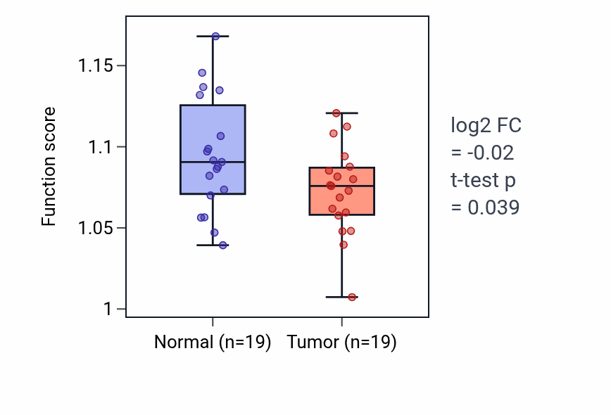 Tumor-vs-normal pathway-activity box plot for Endoplasmic reticulum membrane organization in COAD.