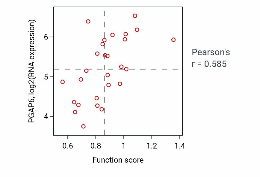 Per-sample scatter of Golgi to lysosome transport activity vs PGAP6 in PANCREAS.