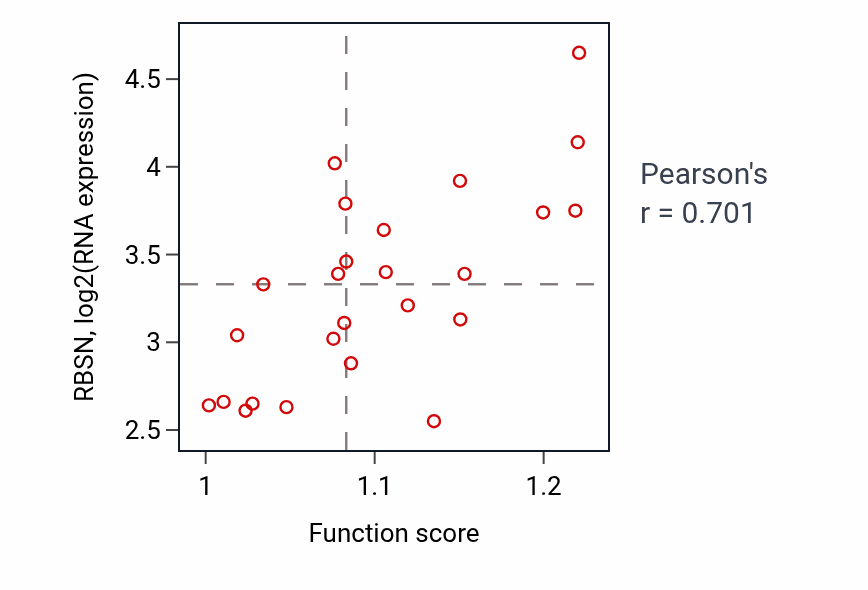Per-sample scatter of Golgi to lysosome transport activity vs RBSN in LIVER.