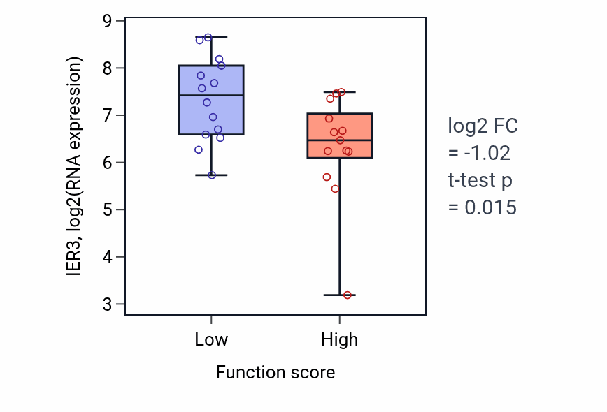 Box plot of IER3 in Golgi to lysosome transport-low vs -high samples in KIDNEY.