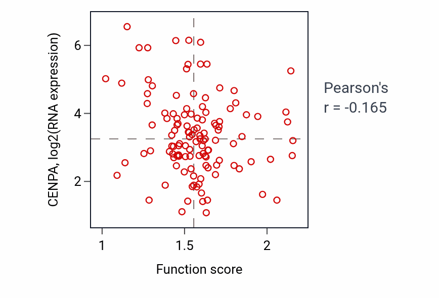 Per-sample scatter of Golgi to lysosome transport activity vs CENPA in BRCA.