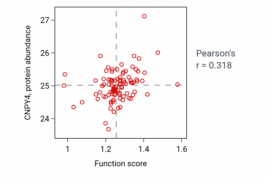 Per-sample scatter of Golgi to lysosome transport activity vs CNPY4 in UCEC.