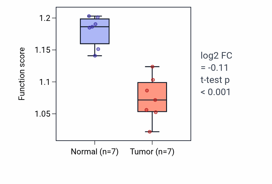 Tumor-vs-normal pathway-activity box plot for Golgi to lysosome transport in KICH.