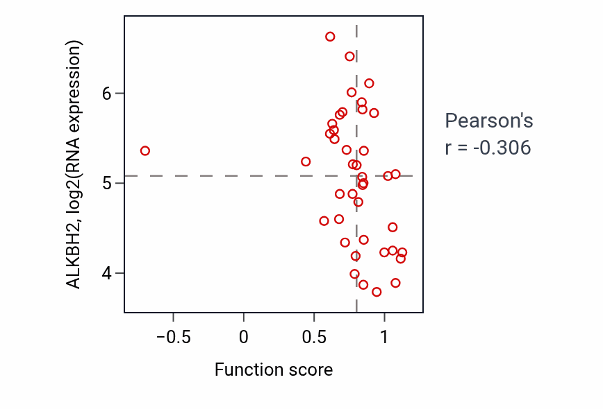 Per-sample scatter of Golgi ribbon formation activity vs ALKBH2 in LARGE_INTESTINE.