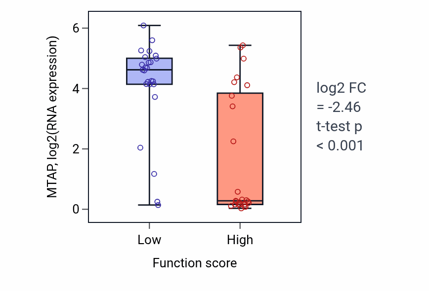 Box plot of MTAP in Golgi ribbon formation-low vs -high samples in CNS.