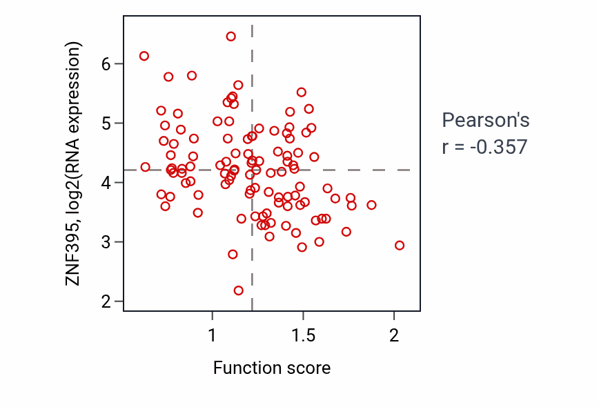 Per-sample scatter of Golgi ribbon formation activity vs ZNF395 in HNSC.