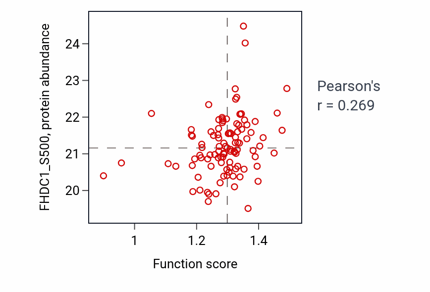 Per-sample scatter of Golgi ribbon formation activity vs FHDC1_S500 in HNSC.