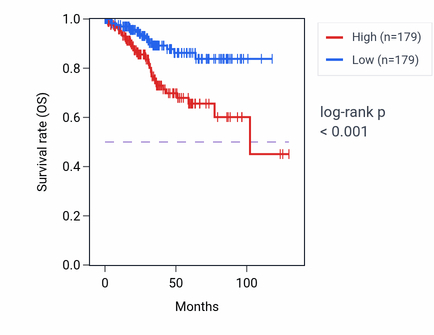 Kaplan&ndash;Meier survival curve for Golgi ribbon formation pathway activity in UCEC: high vs low activity groups.