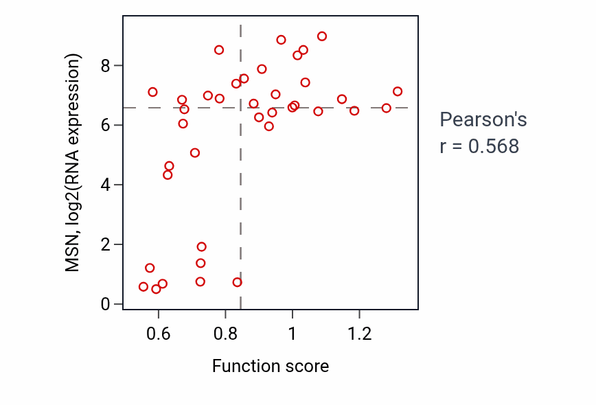 Per-sample scatter of Establishment of epithelial cell polarity activity vs MSN in LUNG_SCLC.