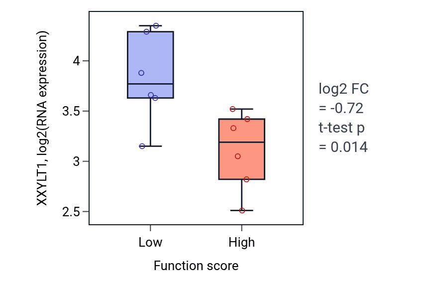 Box plot of XXYLT1 in Establishment of epithelial cell polarity-low vs -high samples in URINARY_TRACT.