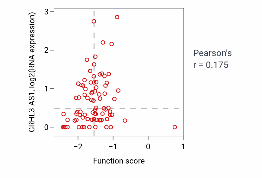 Per-sample scatter of Establishment of epithelial cell polarity activity vs GRHL3-AS1 in OV.