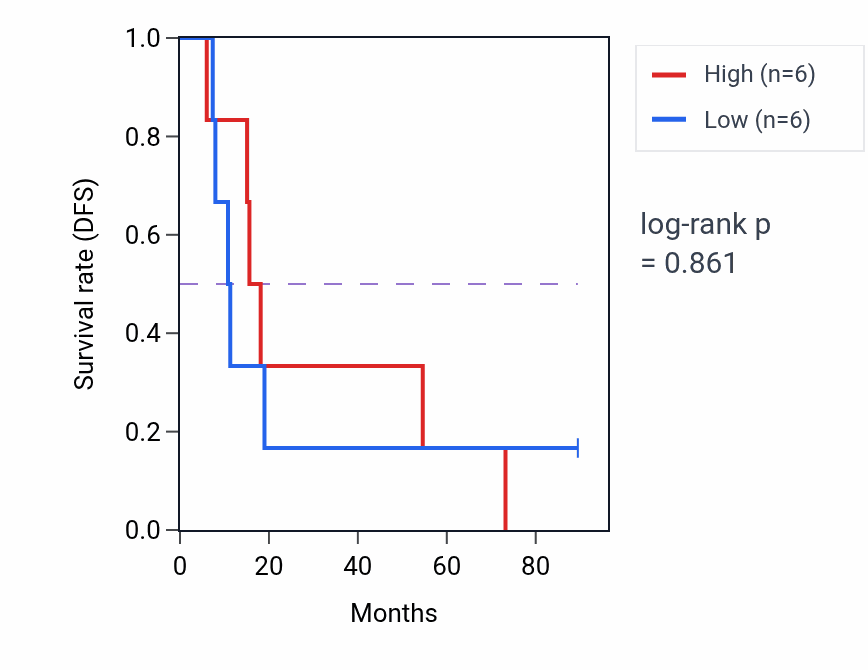 Kaplan&ndash;Meier survival curve for Establishment of epithelial cell polarity pathway activity in KIRC: high vs low activity groups.