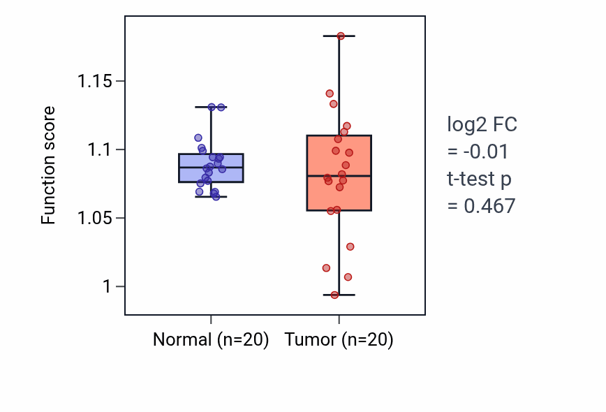 Tumor-vs-normal pathway-activity box plot for Establishment of epithelial cell polarity in COAD.