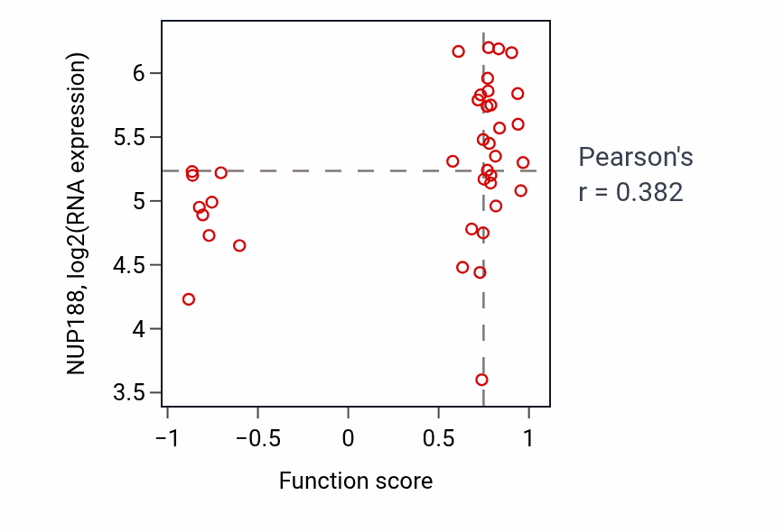 Per-sample scatter of Golgi disassembly activity vs NUP188 in BLOOD_Lymphoma.