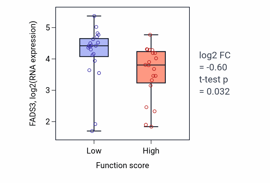 Box plot of FADS3 in Golgi disassembly-low vs -high samples in LARGE_INTESTINE.