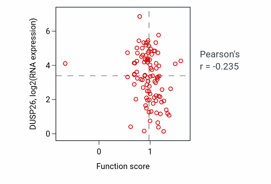 Per-sample scatter of Golgi disassembly activity vs DUSP26 in GBM.