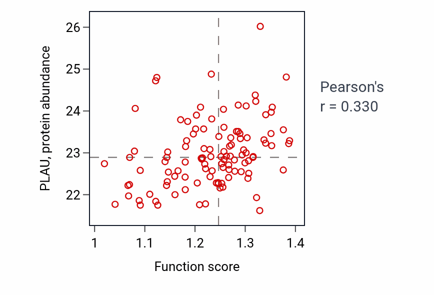 Per-sample scatter of Golgi disassembly activity vs PLAU in LUAD.