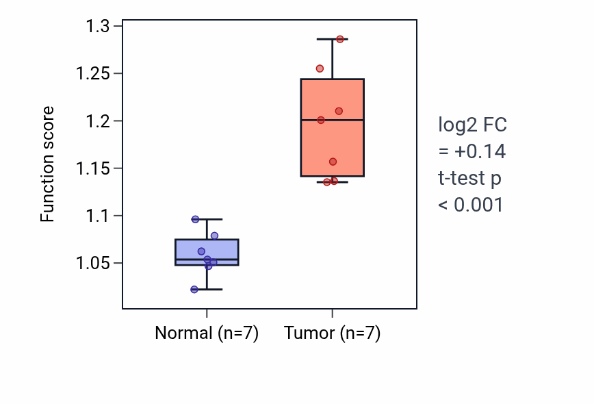 Tumor-vs-normal pathway-activity box plot for Golgi disassembly in BLCA.