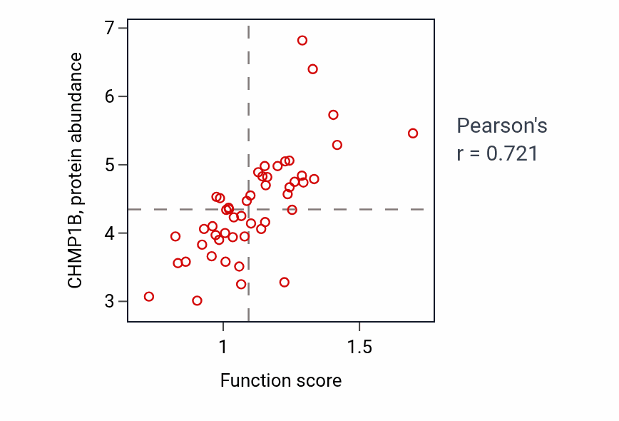 Per-sample scatter of Regulation of spindle assembly activity vs CHMP1B in SKIN.