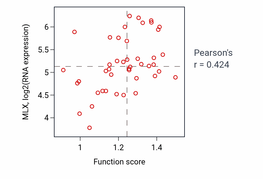 Per-sample scatter of Regulation of spindle assembly activity vs MLX in BREAST.