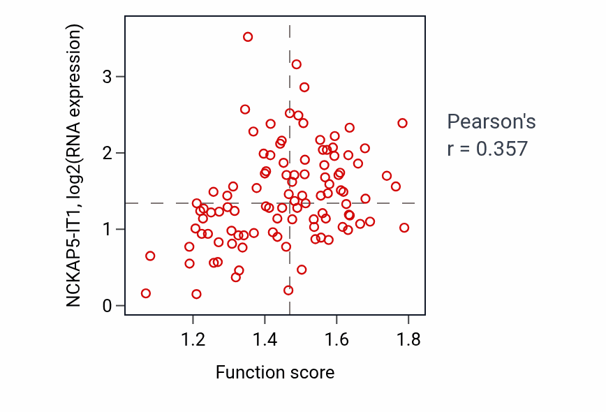 Per-sample scatter of Regulation of spindle assembly activity vs NCKAP5-IT1 in PDAC.