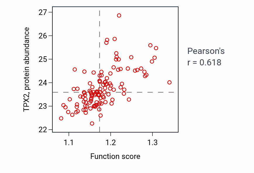 Per-sample scatter of Regulation of spindle assembly activity vs TPX2 in BRCA.