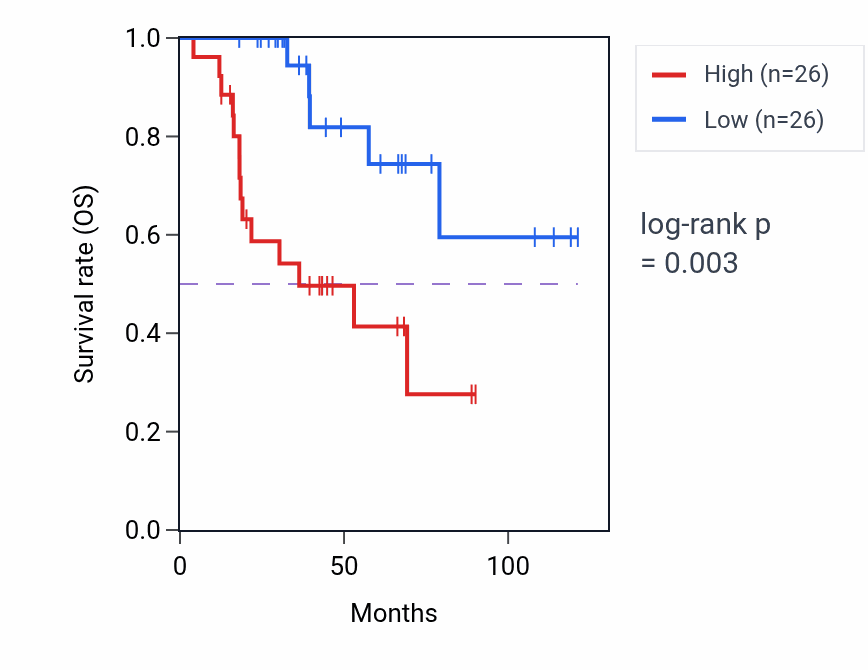 Kaplan&ndash;Meier survival curve for Regulation of spindle assembly pathway activity in ACC.