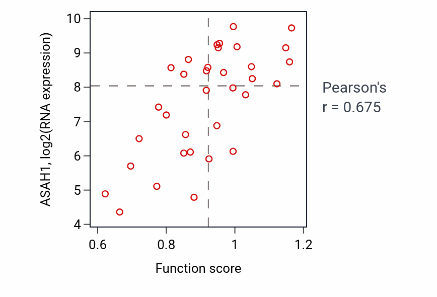 Per-sample scatter of Organelle membrane fusion activity vs ASAH1 in SKIN.
