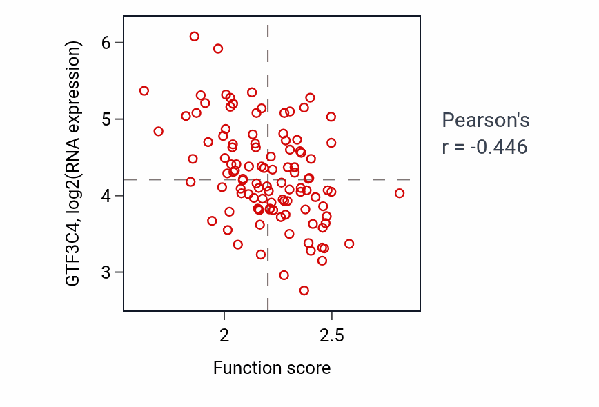 Per-sample scatter of Organelle membrane fusion activity vs GTF3C4 in LSCC.