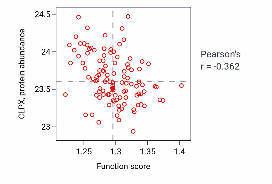 Per-sample scatter of Organelle membrane fusion activity vs CLPX in LUAD.